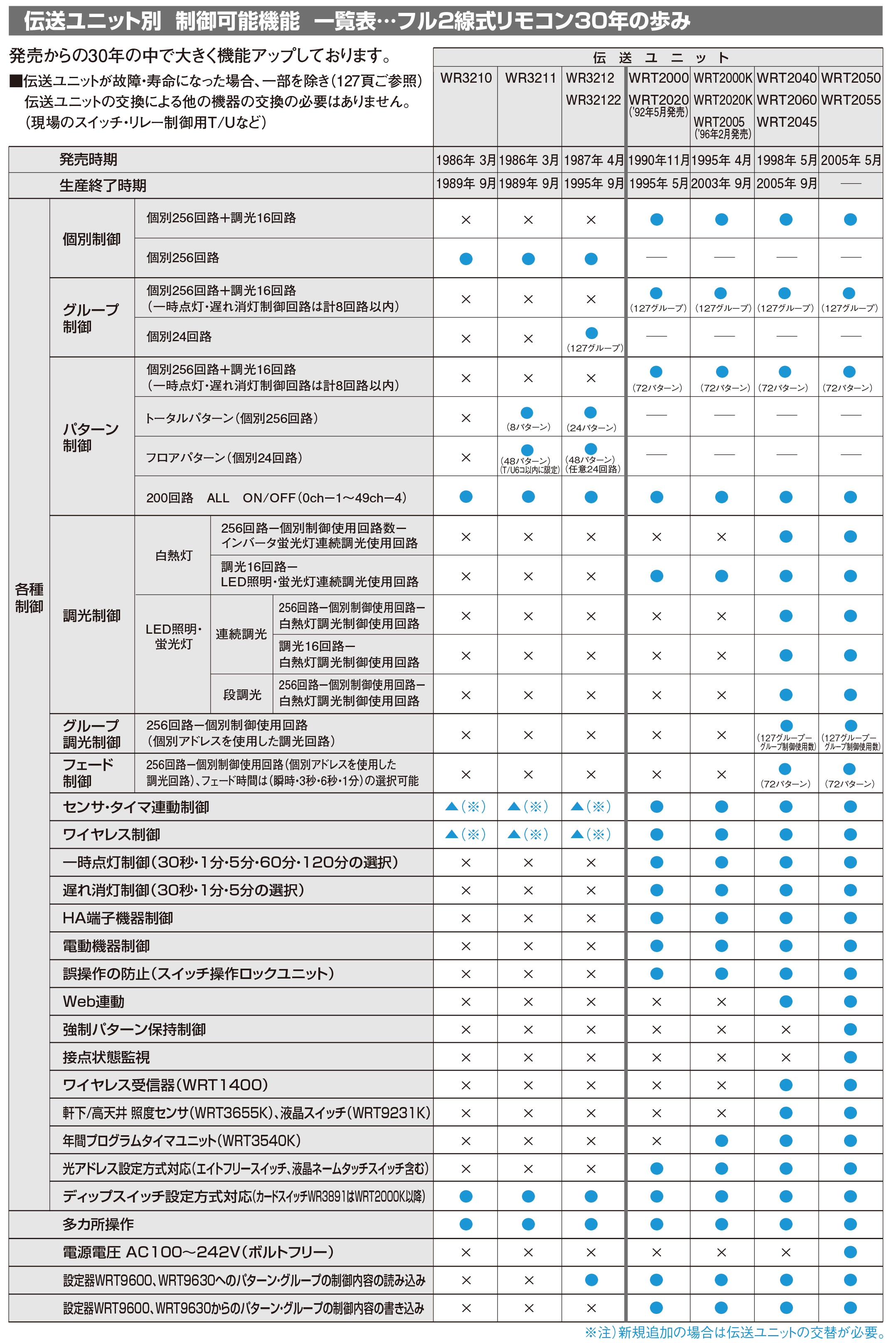 伝送ユニット別 制御可能機能 一覧表